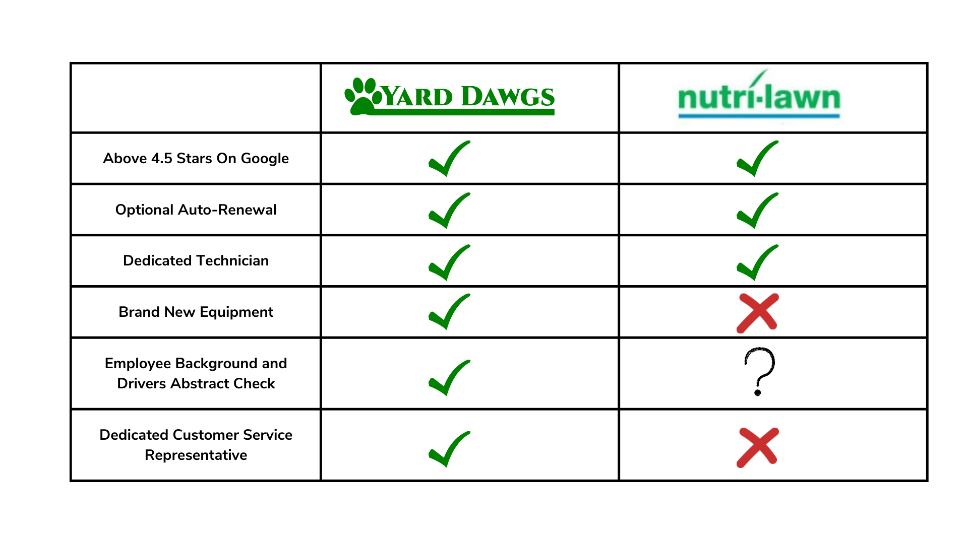 Yard Dawgs vs. Nutri-Lawn [Why You Should Hire Us]