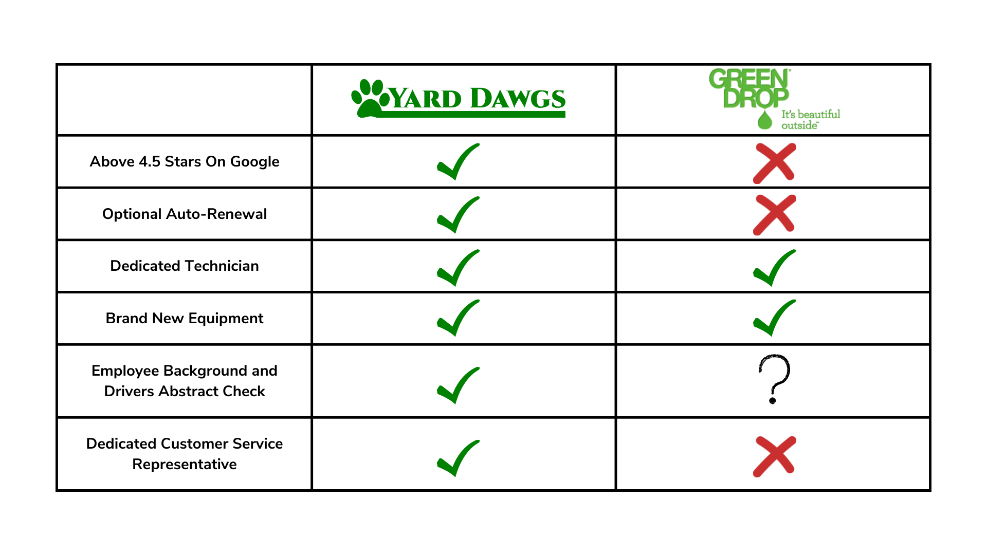Yard Dawgs vs. Green Drop [Why Yard Dawgs Wins Every Time]