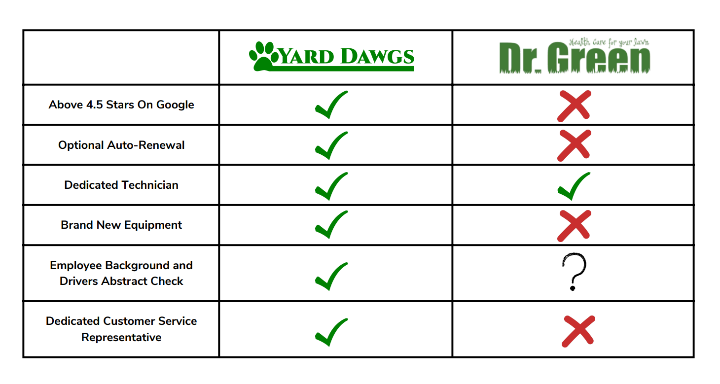 Yard Dawgs vs. Dr. Green [Why Yard Dawgs Is The Best Choice For you]